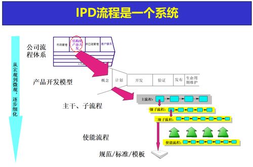 向華為學習IPD 理解產品開發流程在教育行業軟件開發中的最佳實踐