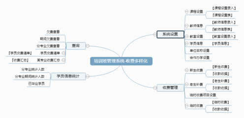 培訓班管理系統 收費多樣化的解決方案
